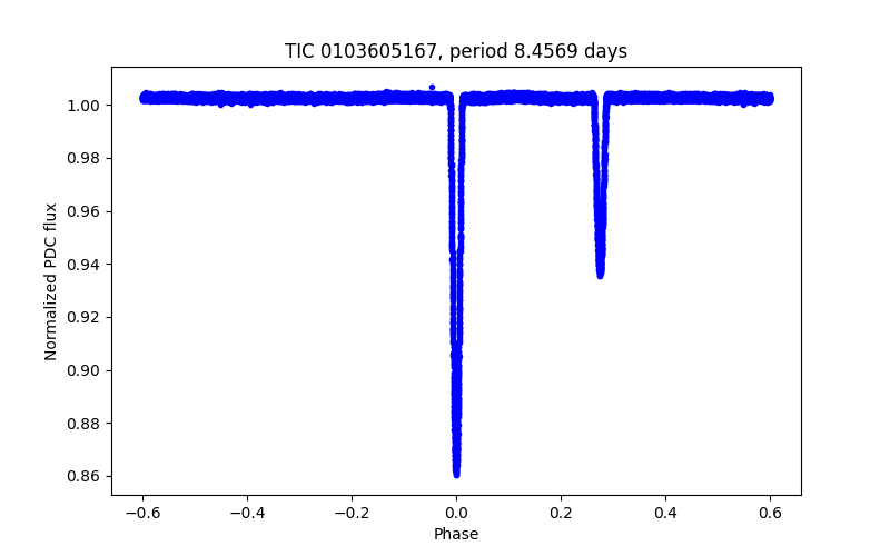 Phase plot