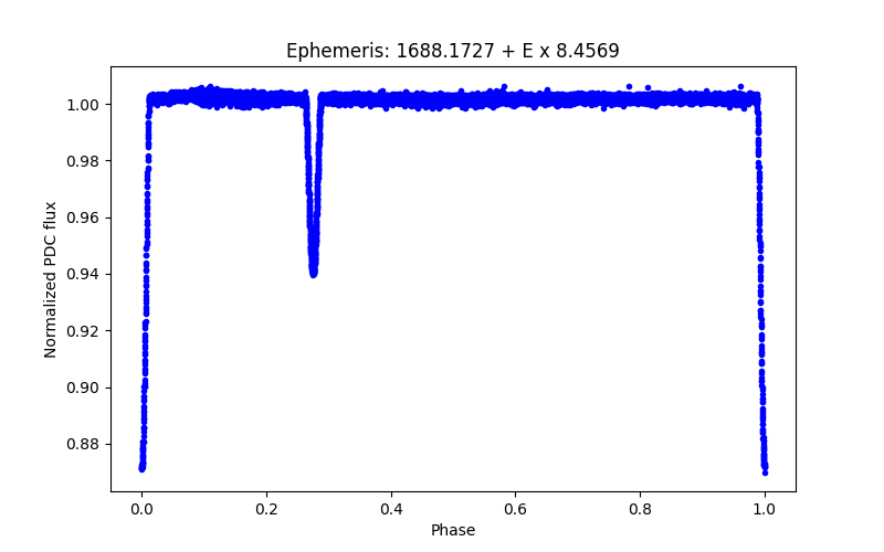 Phase plot