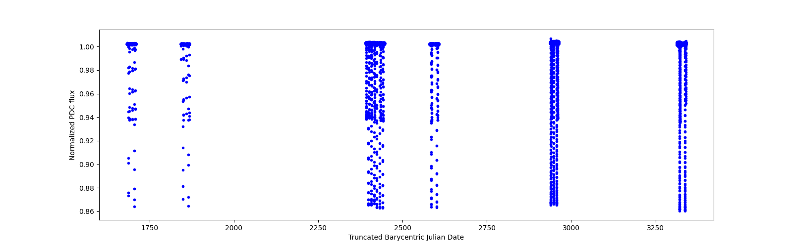 Timeseries plot