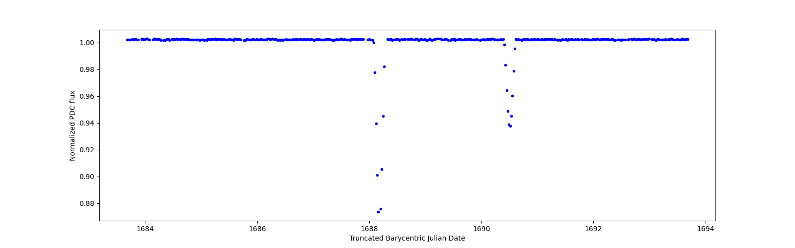 Zoomed-in timeseries plot