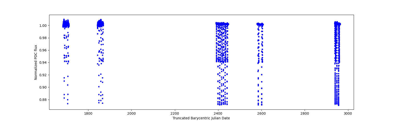 Timeseries plot
