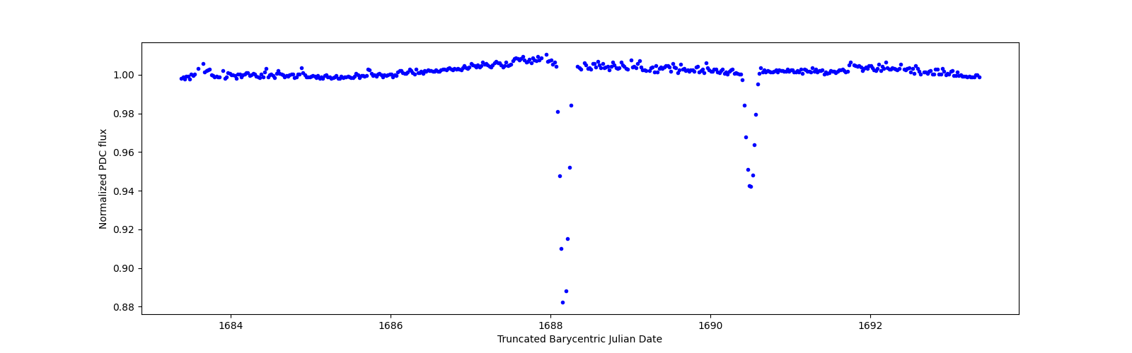 Zoomed-in timeseries plot