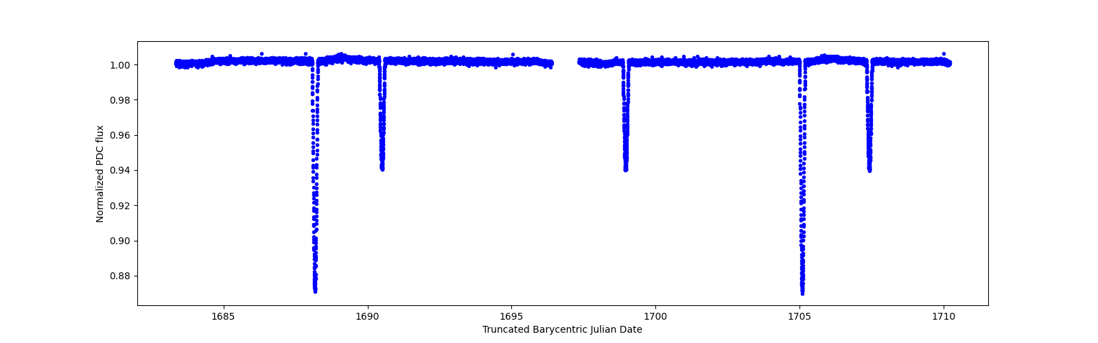 Timeseries plot