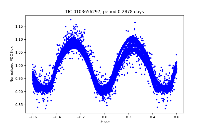 Phase plot