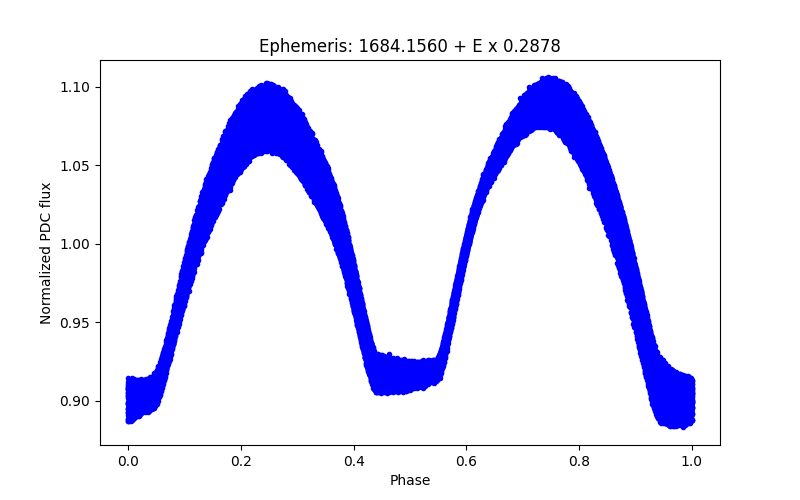 Phase plot