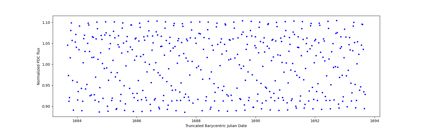 Zoomed-in timeseries plot