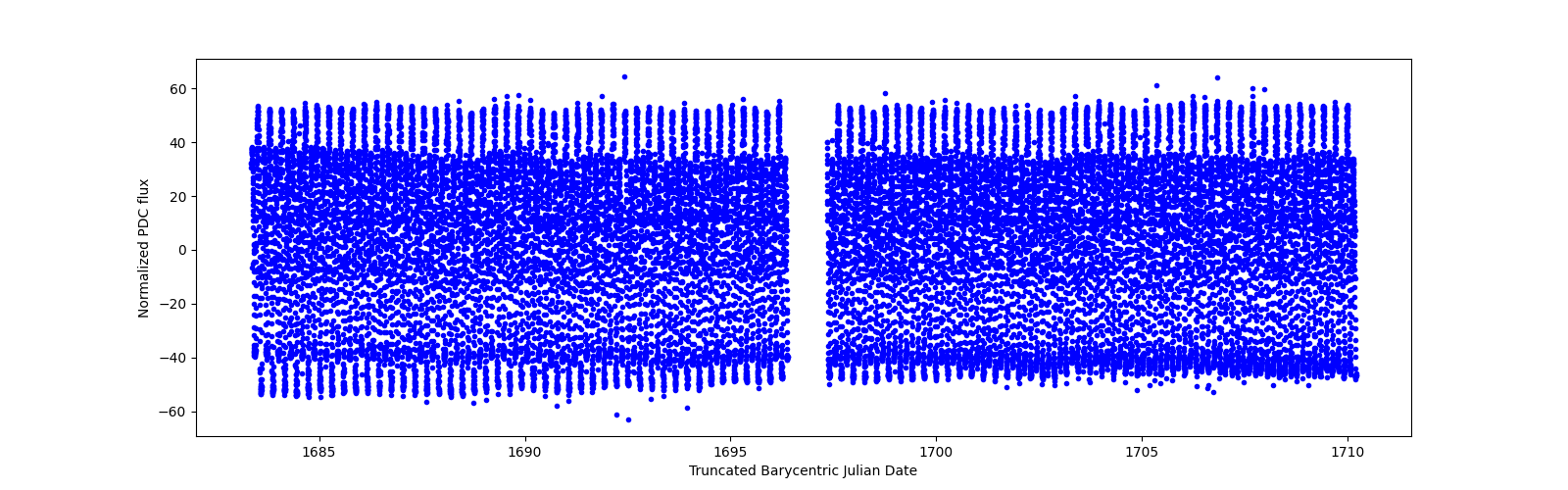 Timeseries plot