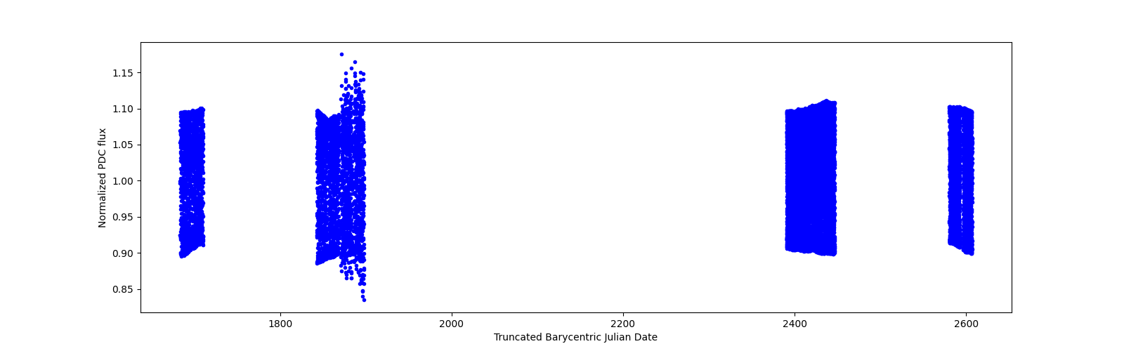 Timeseries plot