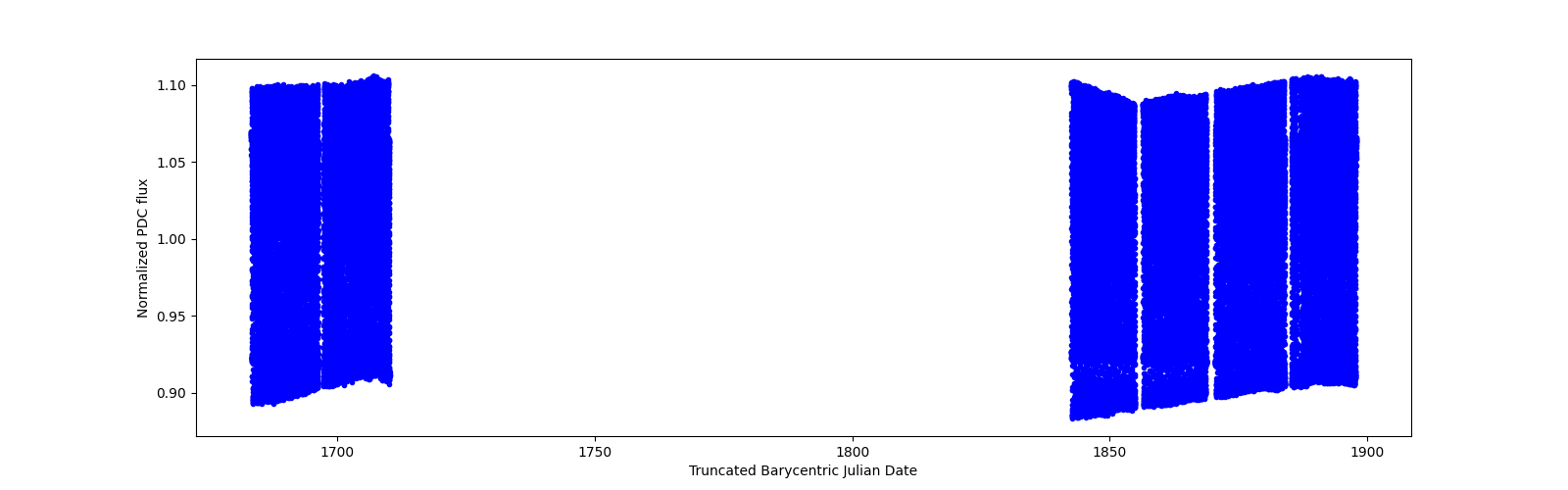 Timeseries plot