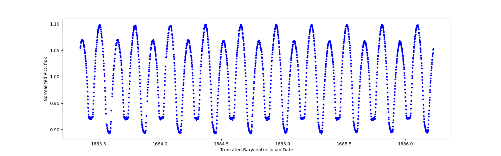 Zoomed-in timeseries plot