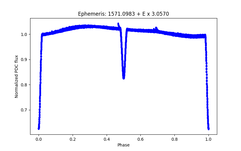 Phase plot