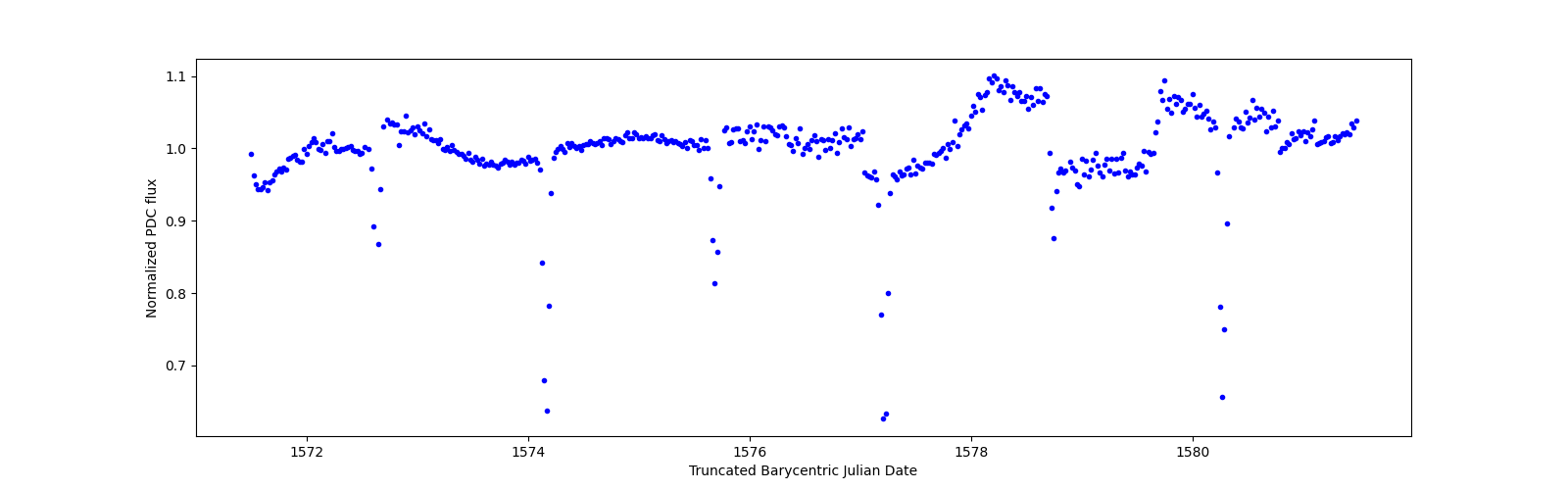 Zoomed-in timeseries plot