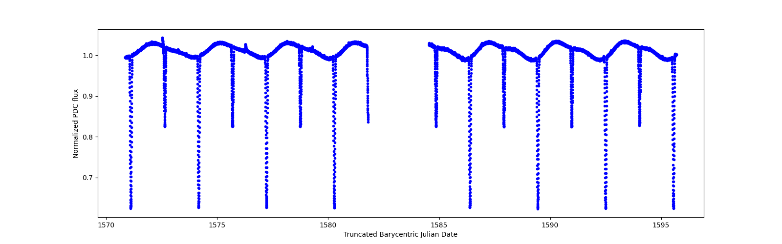 Timeseries plot