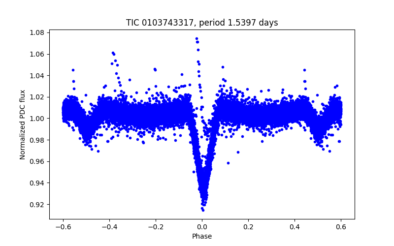 Phase plot