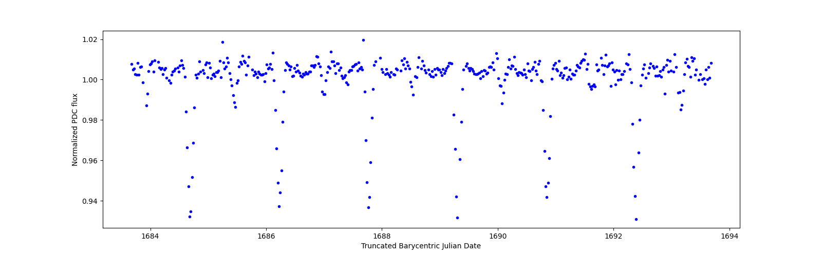 Zoomed-in timeseries plot