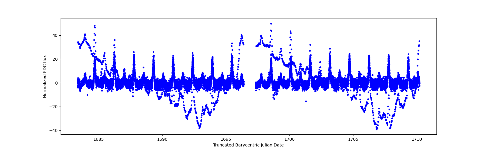 Timeseries plot