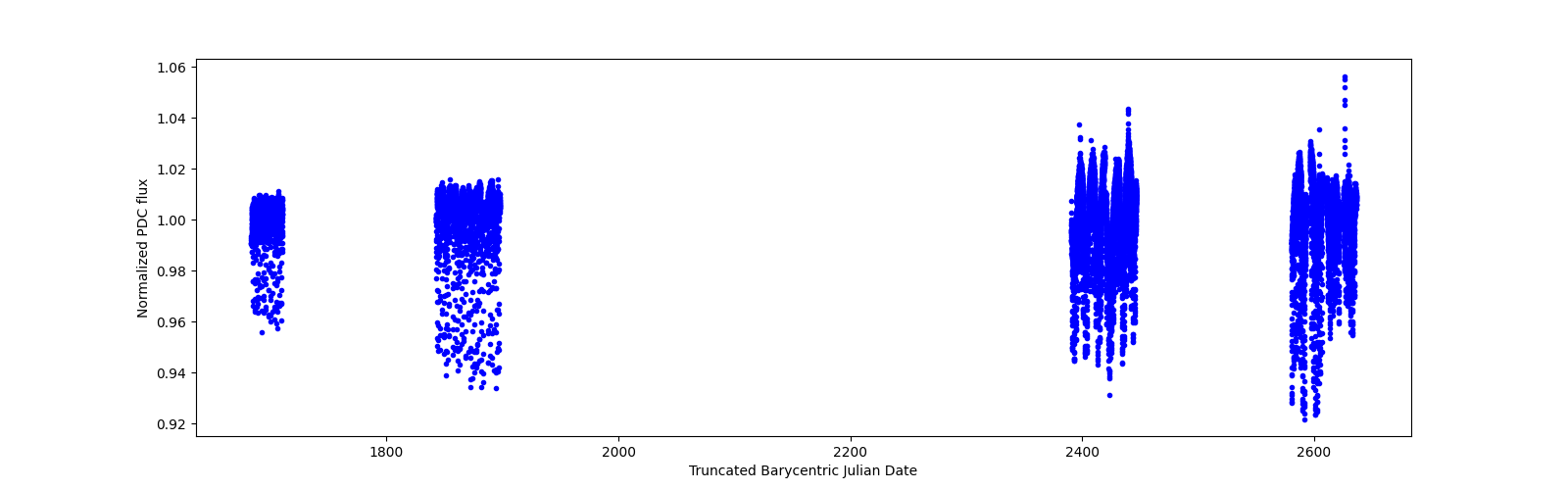 Timeseries plot