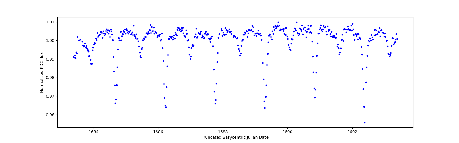 Zoomed-in timeseries plot