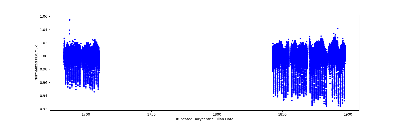 Timeseries plot