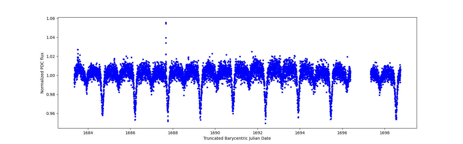 Zoomed-in timeseries plot