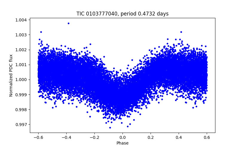 Phase plot