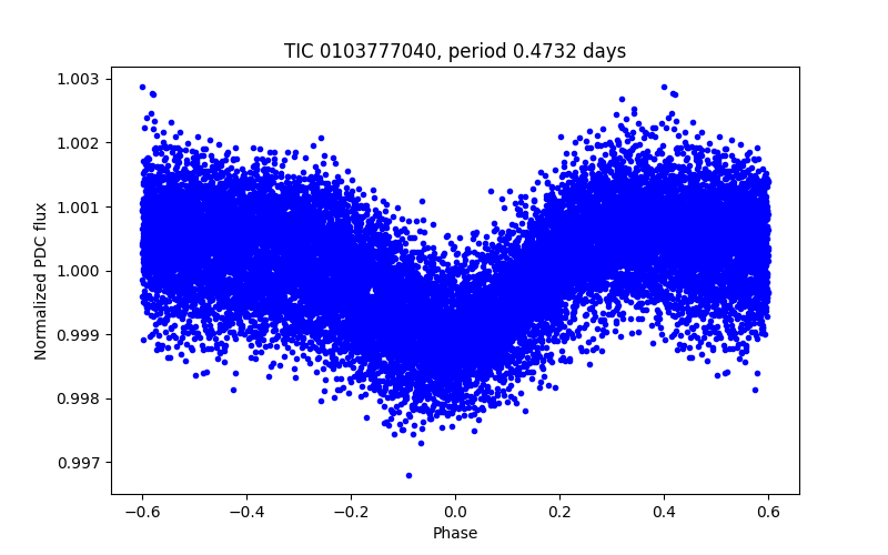 Phase plot