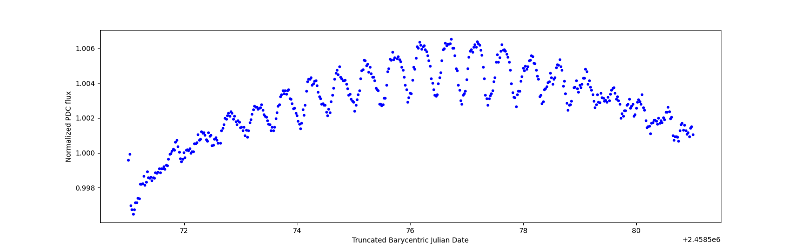 Zoomed-in timeseries plot