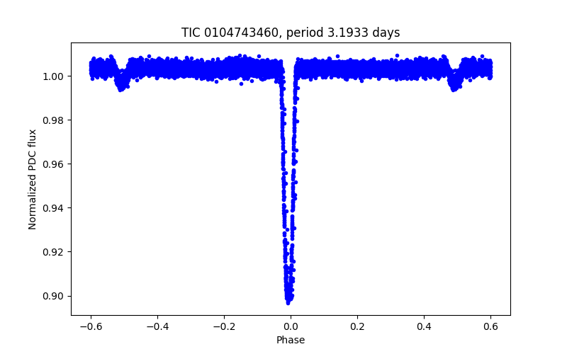 Phase plot