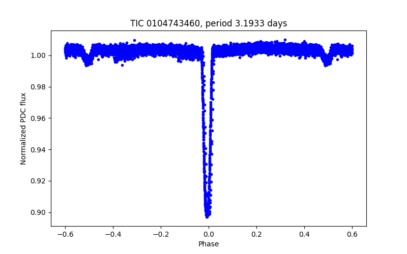 Phase plot