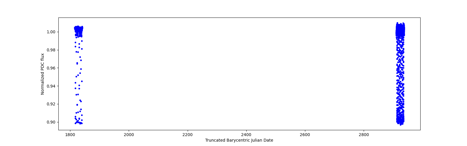 Timeseries plot