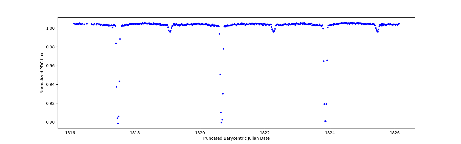 Zoomed-in timeseries plot