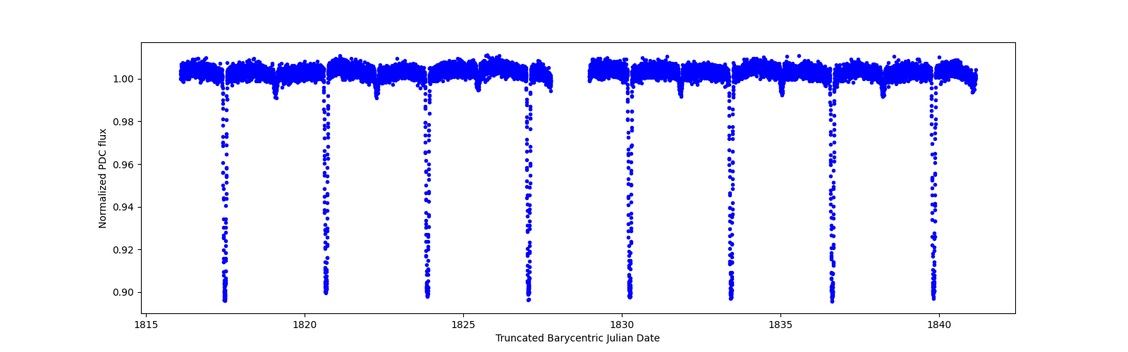 Timeseries plot