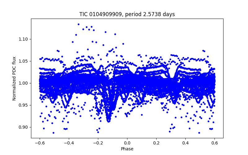 Phase plot