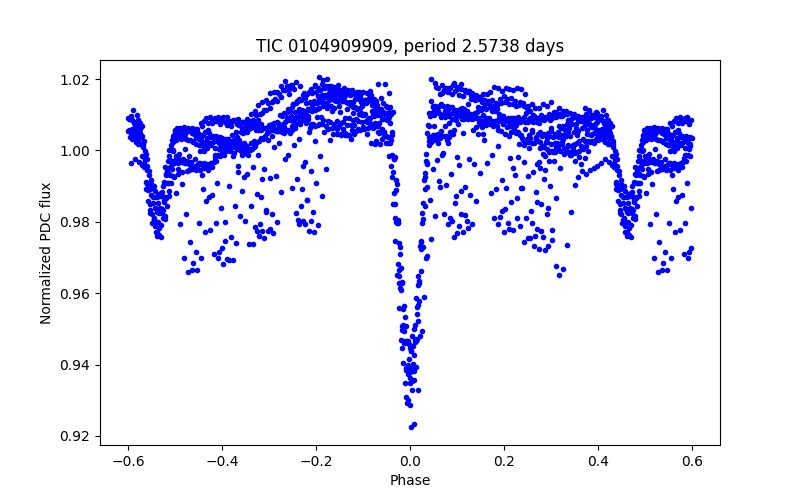 Phase plot