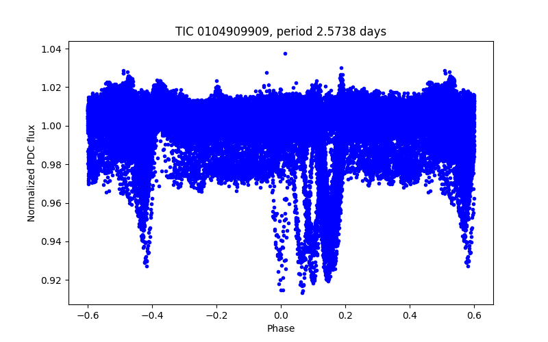 Phase plot