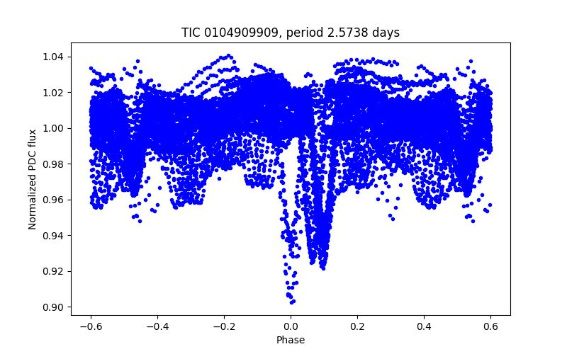 Phase plot