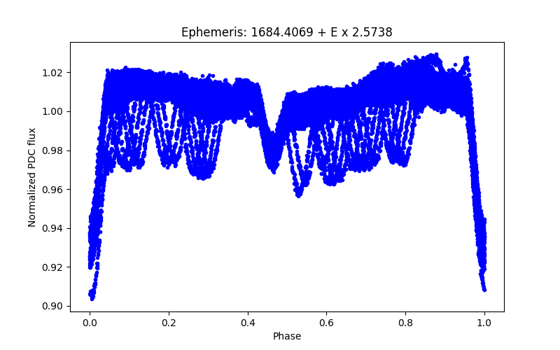 Phase plot