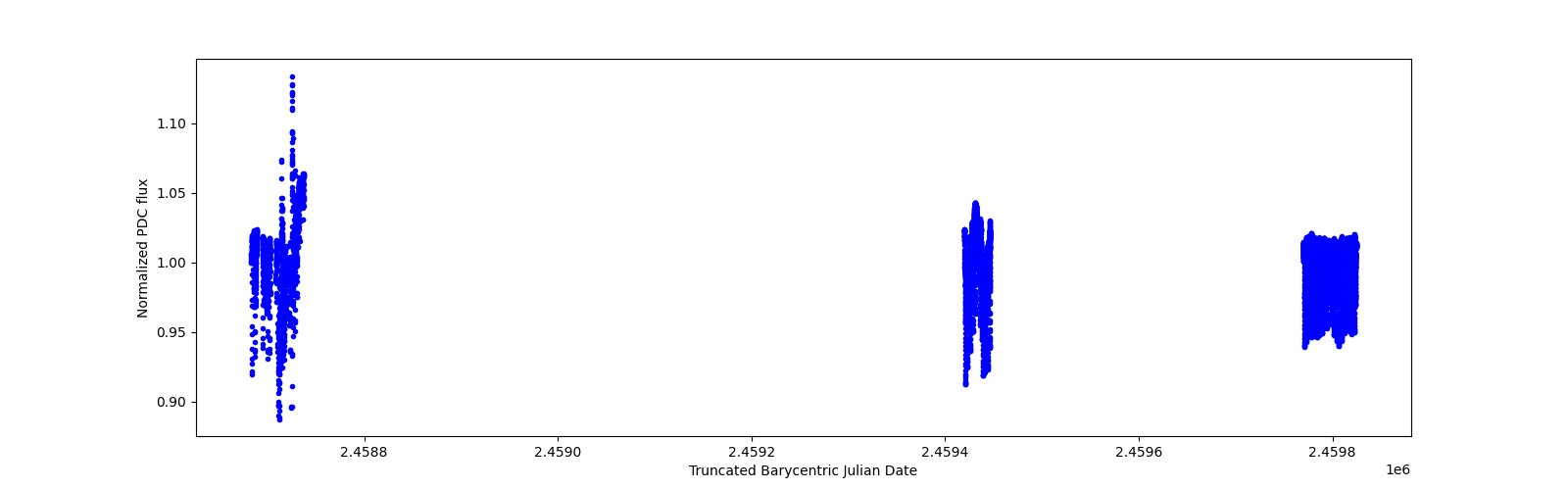 Timeseries plot