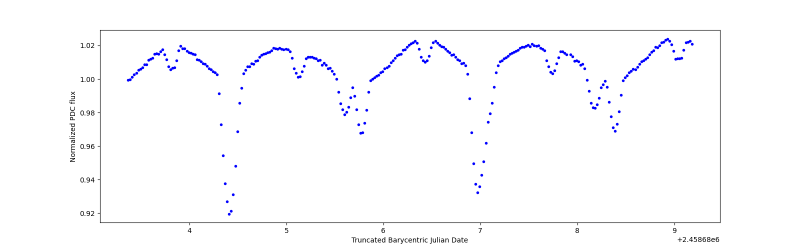 Zoomed-in timeseries plot