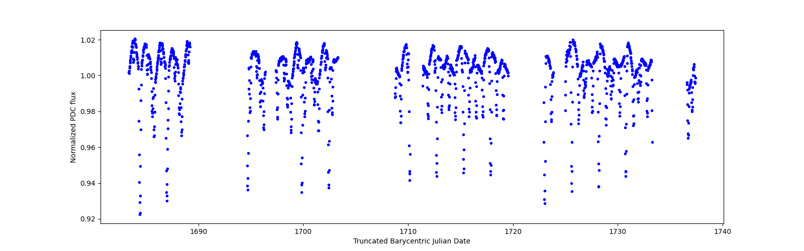 Timeseries plot
