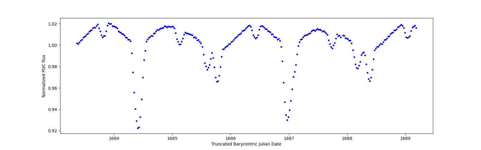 Zoomed-in timeseries plot