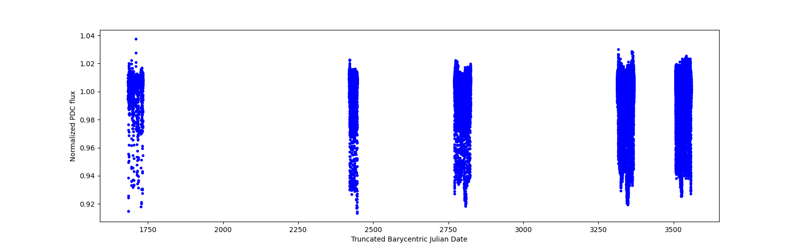 Timeseries plot