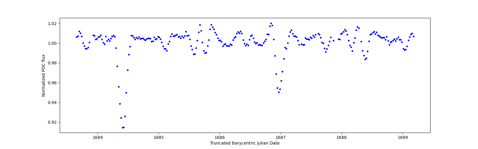 Zoomed-in timeseries plot