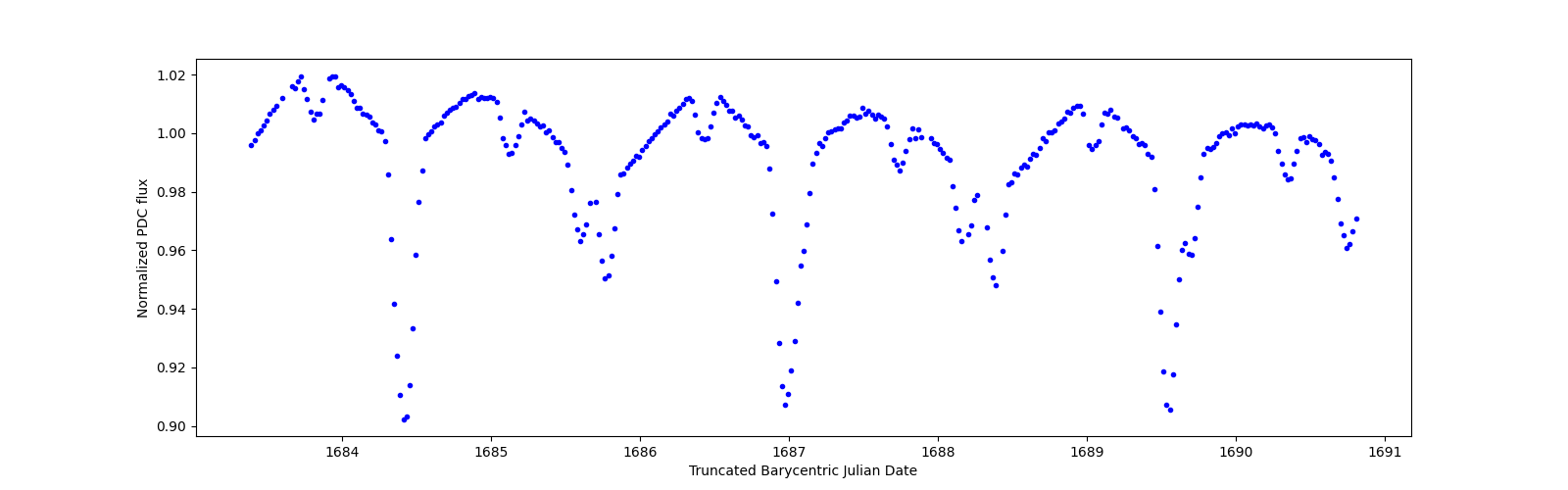 Zoomed-in timeseries plot