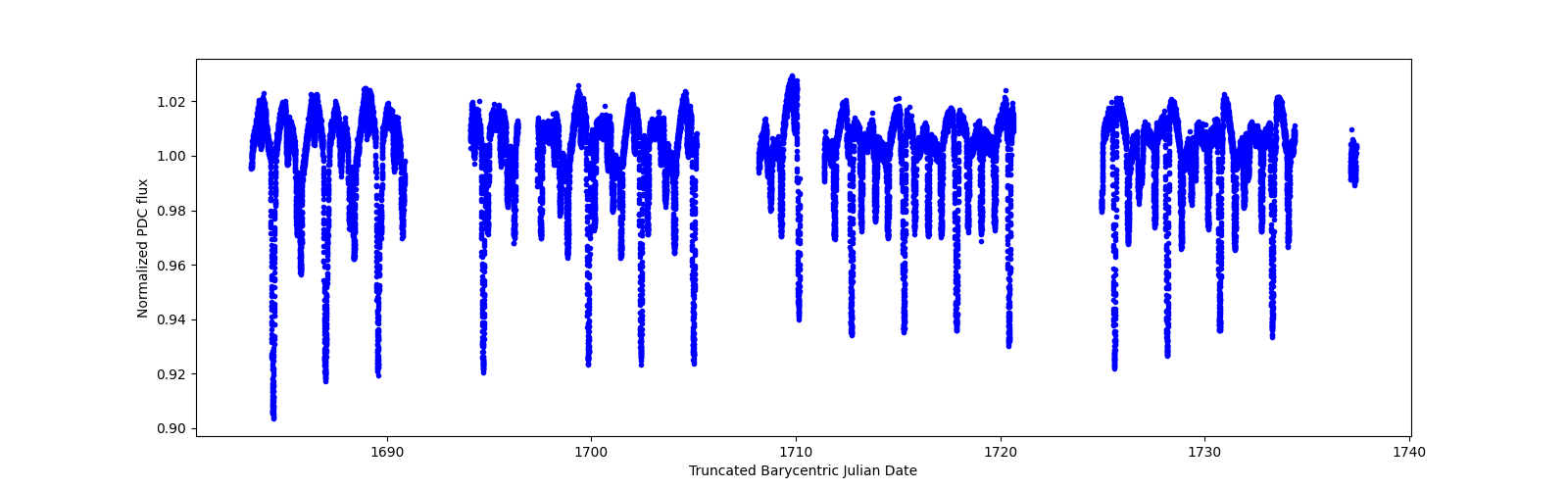 Timeseries plot