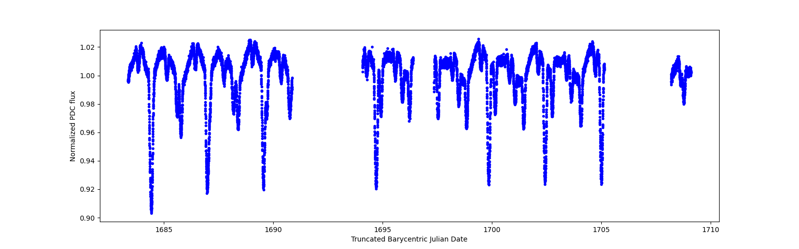 Zoomed-in timeseries plot