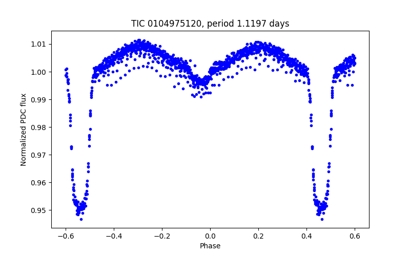 Phase plot