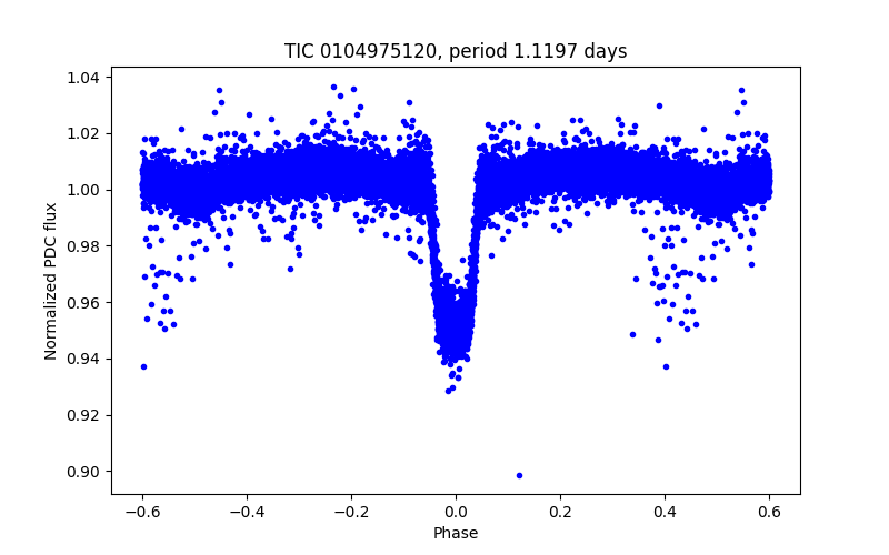Phase plot