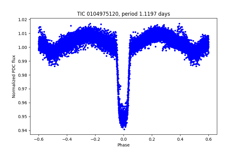 Phase plot