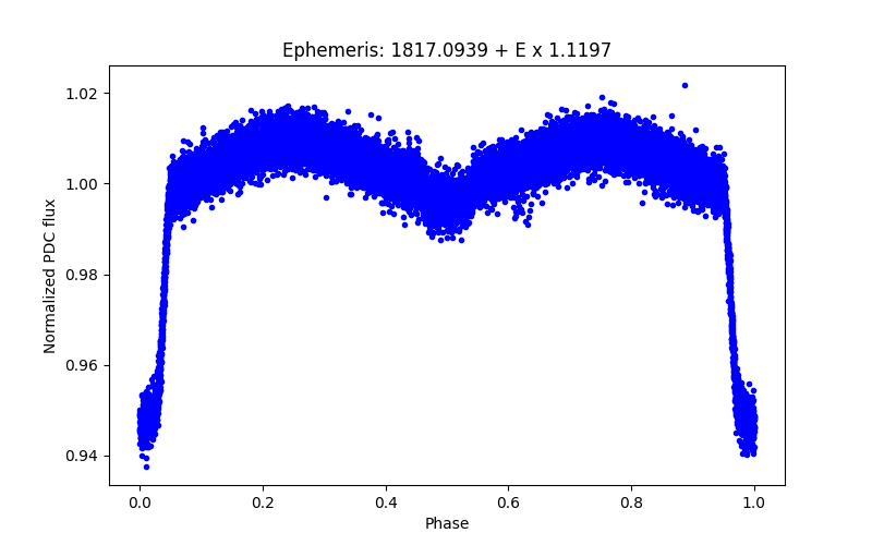 Phase plot